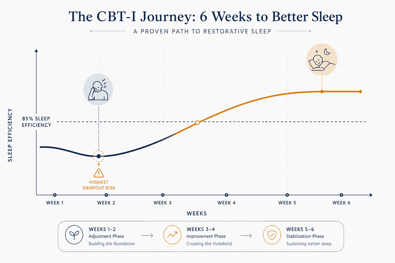 Timeline chart showing the 6-week CBT-I treatment arc as a curve that dips at week 2 before rising above the 85% sleep efficiency threshold near week 3 and stabilizing by weeks 5–6.