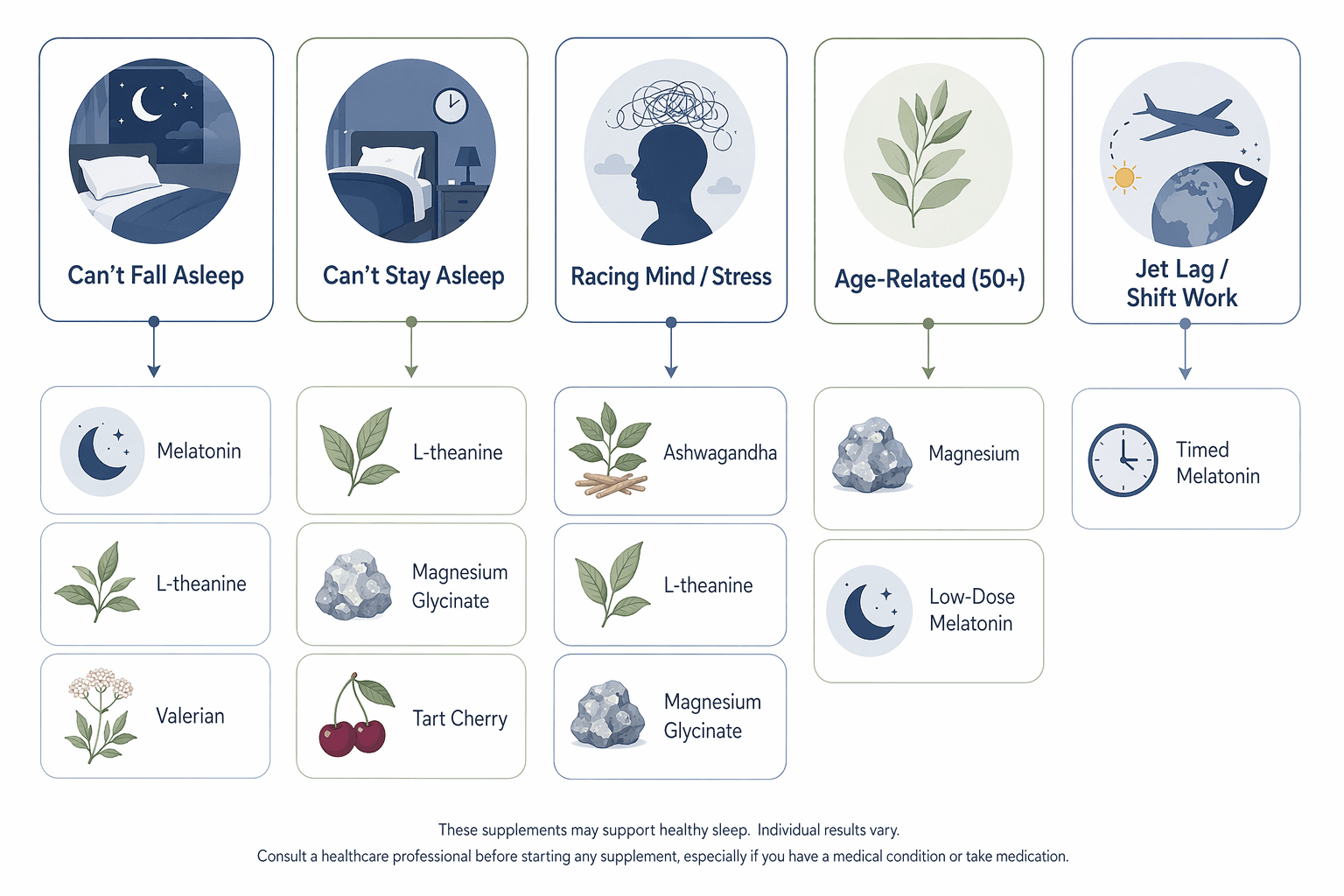 Five labeled sleep problem icons arranged in a row: Can't Fall Asleep, Can't Stay Asleep, Racing Mind / Stress, Age-Related (50+), and Jet Lag / Shift Work, each connected by arrows to matching supplement icons.