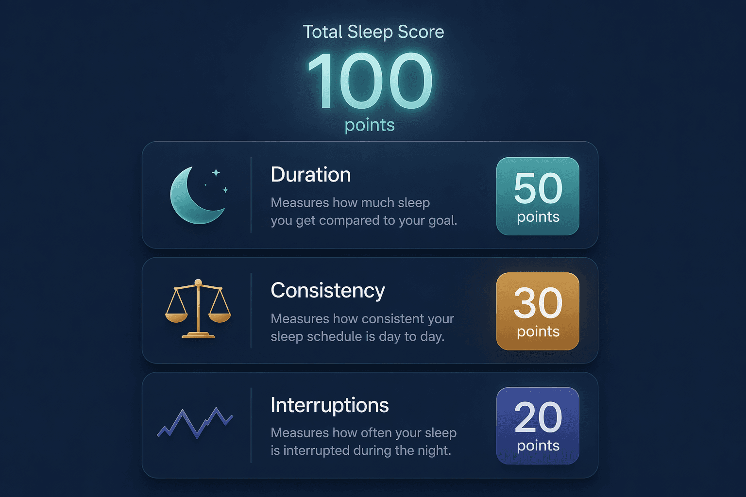 Three sleek vertically stacked cards on a dark blue background: a top 'Duration' card with a teal 50-point badge and crescent moon icon, a middle 'Consistency' card with an amber 30-point badge and scale icon, and a bottom 'Interruptions' card with an indigo 20-point badge and zigzag icon, with a faint glowing total hovering above.