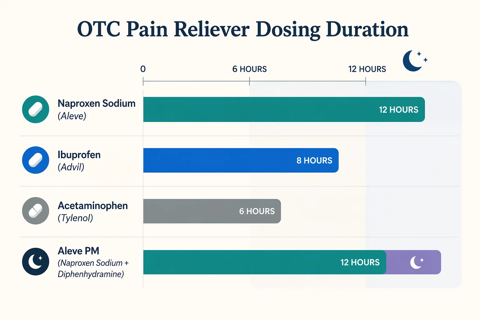 Comparison bars showing naproxen sodium lasting 12 hours, ibuprofen 8 hours, acetaminophen 6 hours, and Aleve PM with naproxen plus diphenhydramine