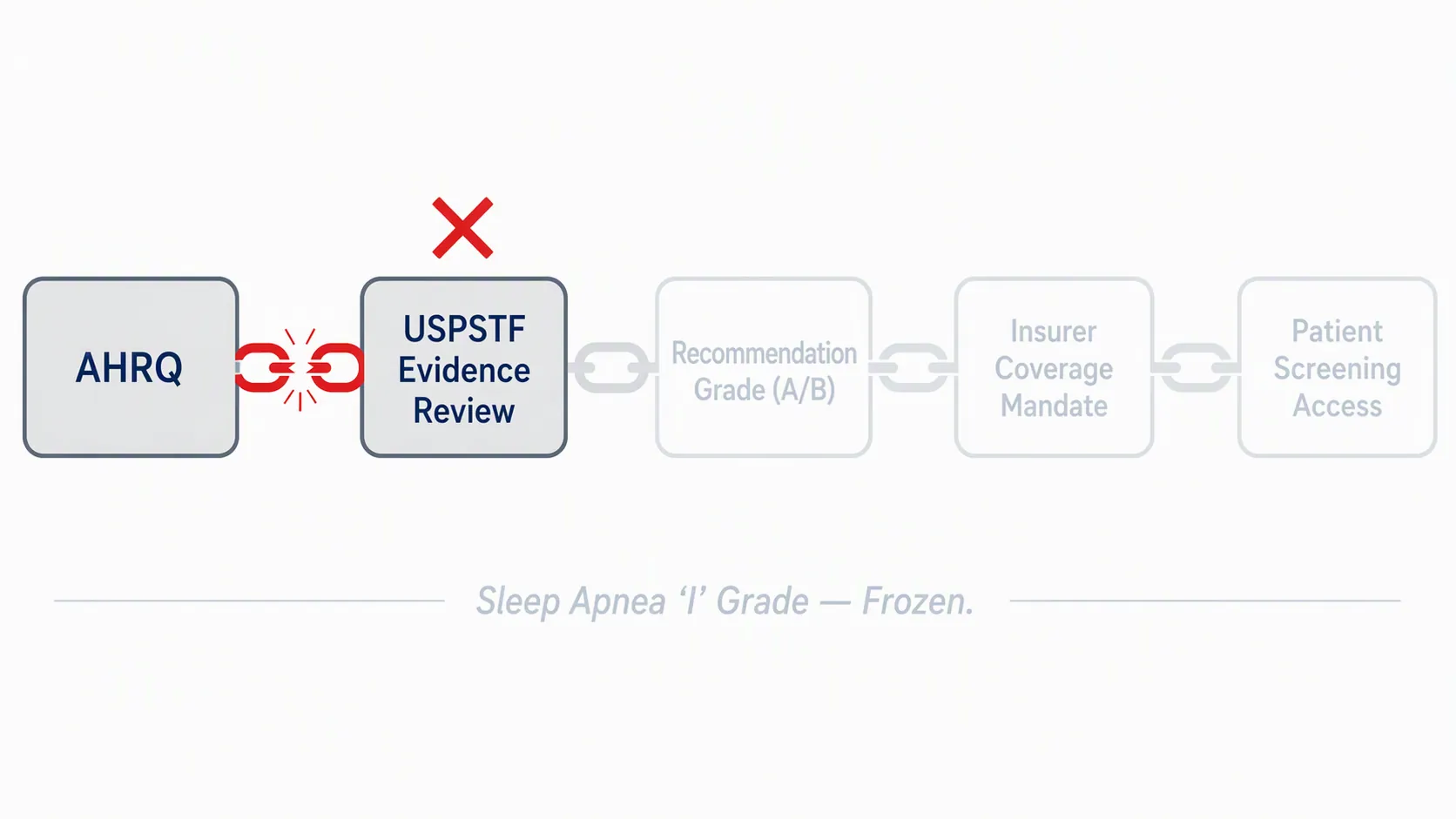 Diagram showing the broken chain from AHRQ to USPSTF evidence review, recommendation grade, insurer coverage, and patient access