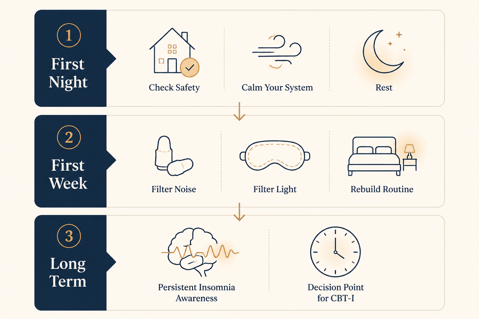A three-phase timeline showing first night safety and breathing, first week environmental sleep tools, and long-term brain and clock recovery