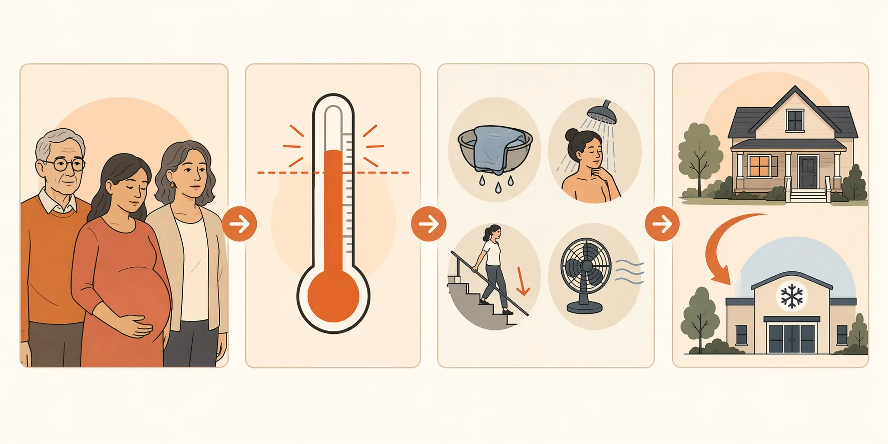 Safety decision workflow for sleeping during a power outage heat wave