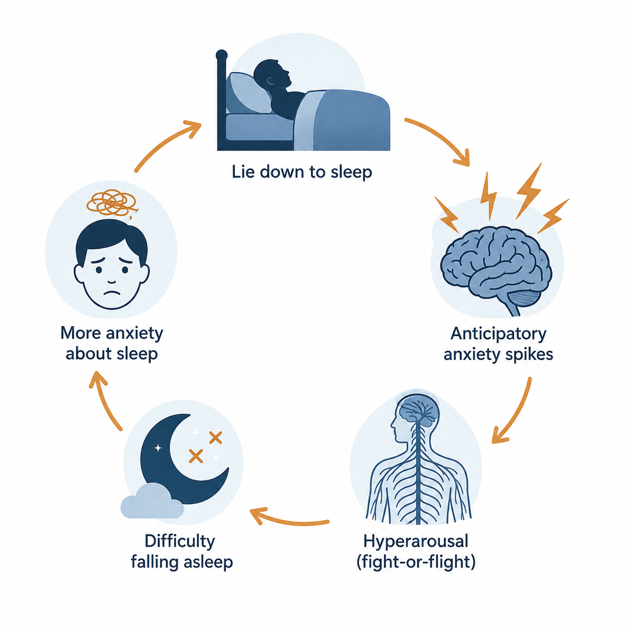 Diagram of the conditioned arousal loop from lying in bed to anxiety, hyperarousal, difficulty sleeping, and more anxiety