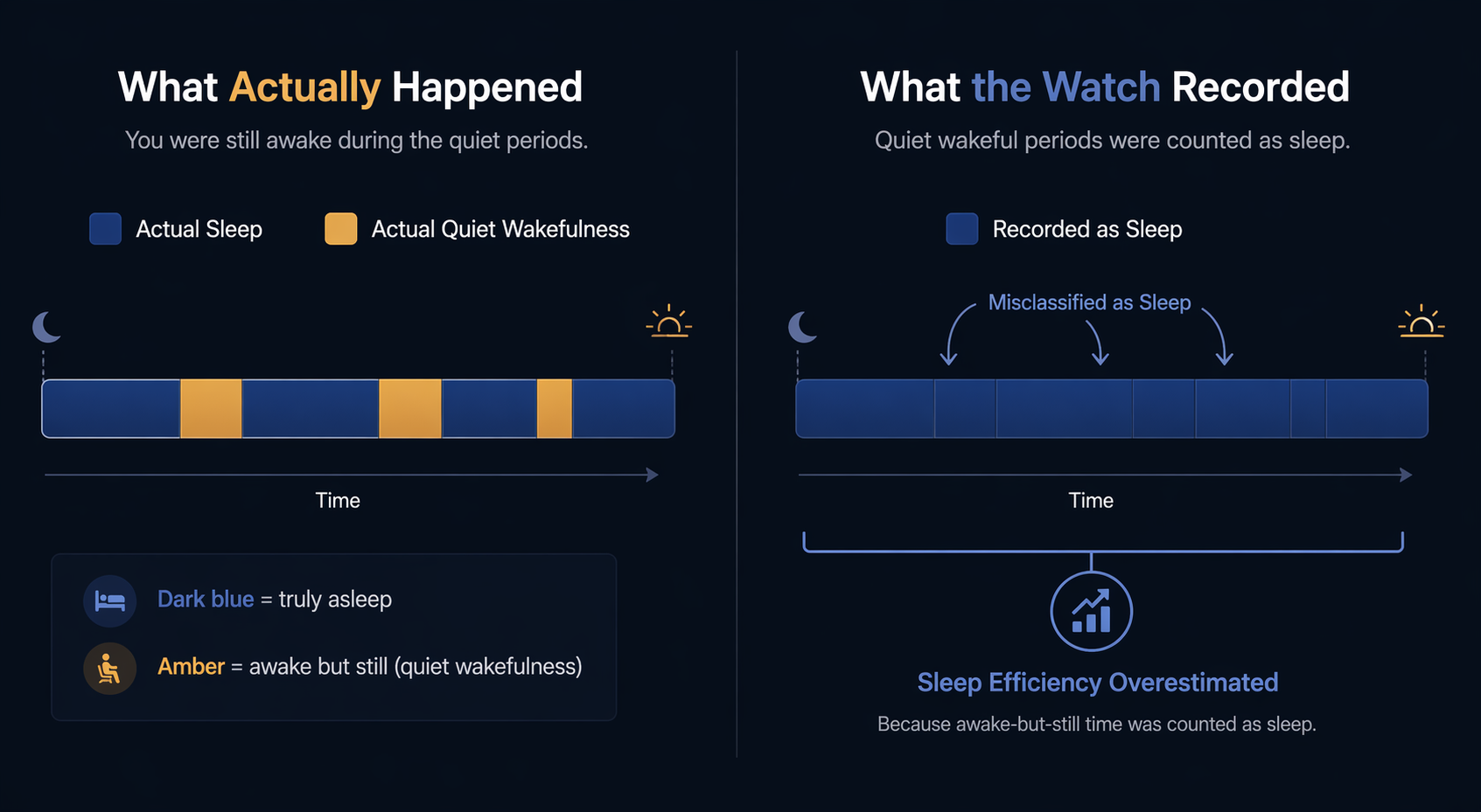 Comparison showing quiet wakefulness being misclassified as sleep by a watch