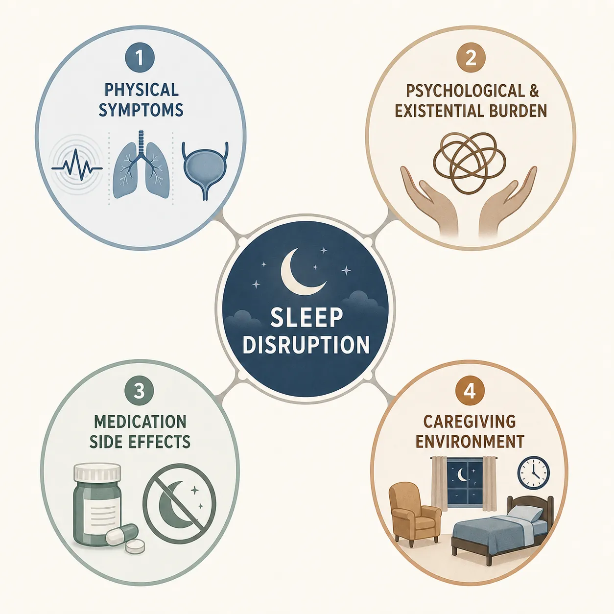 Diagram showing physical symptoms, psychological burden, medication side effects, and caregiving environment connected to sleep disruption