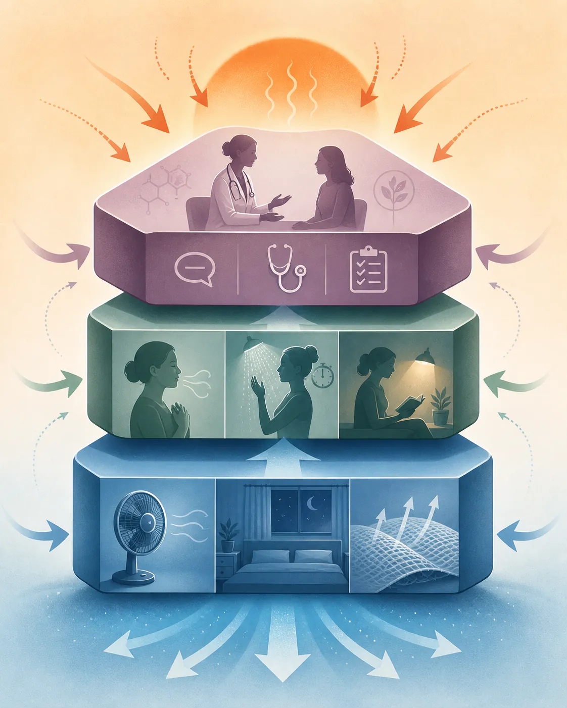 Layered intervention stack with environmental cooling, behavioral tools, and medical options connected by arrows