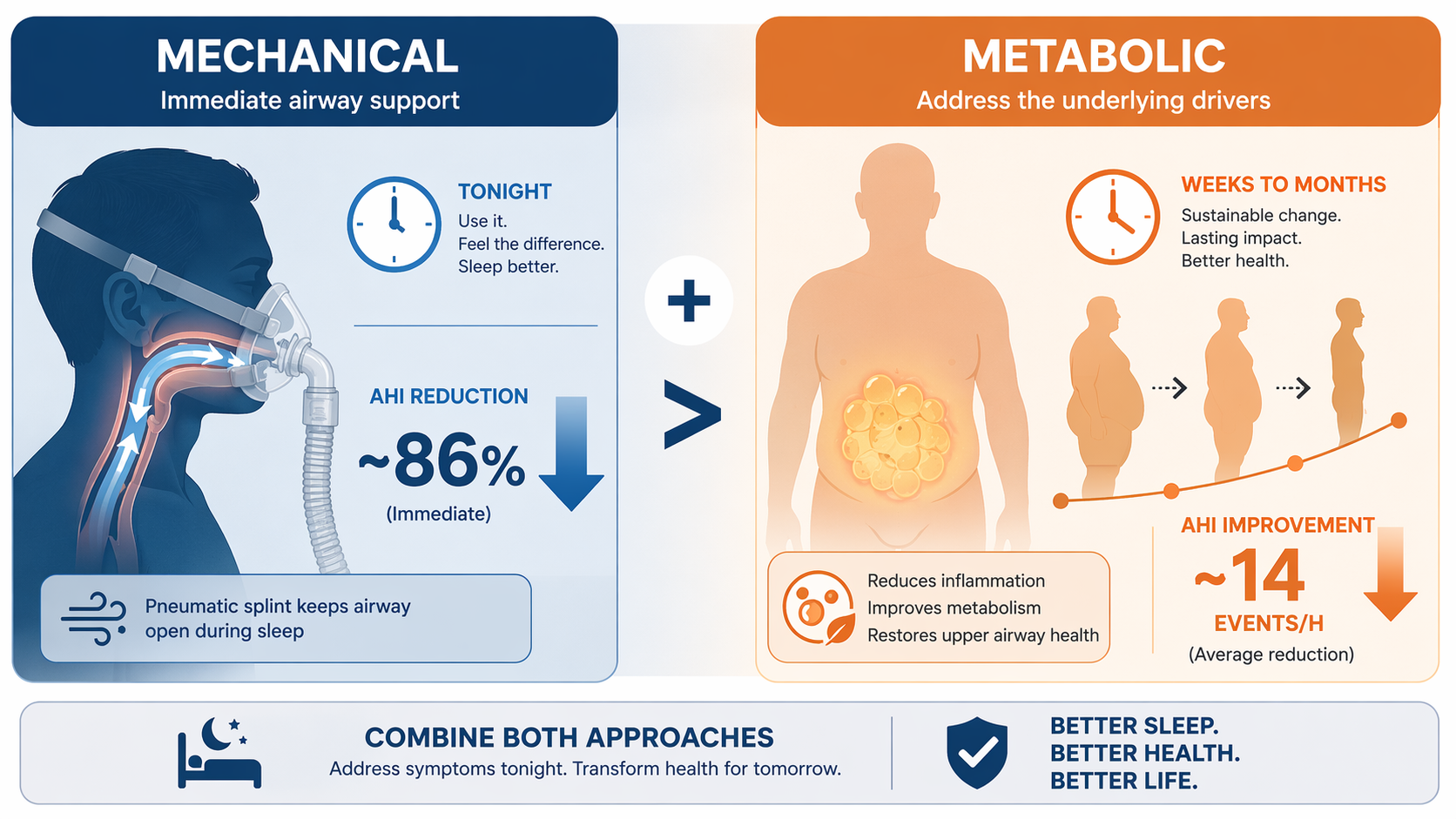 Infographic comparing CPAP mechanical AHI reduction tonight with GLP-1 metabolic improvement over weeks to months