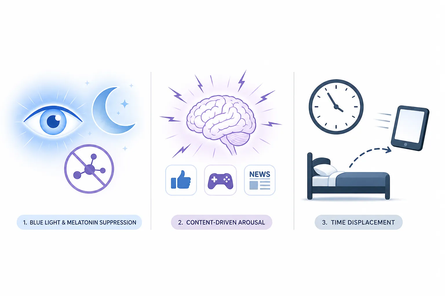 Three-panel illustration of blue-light suppression, content-driven arousal, and screen-related time displacement