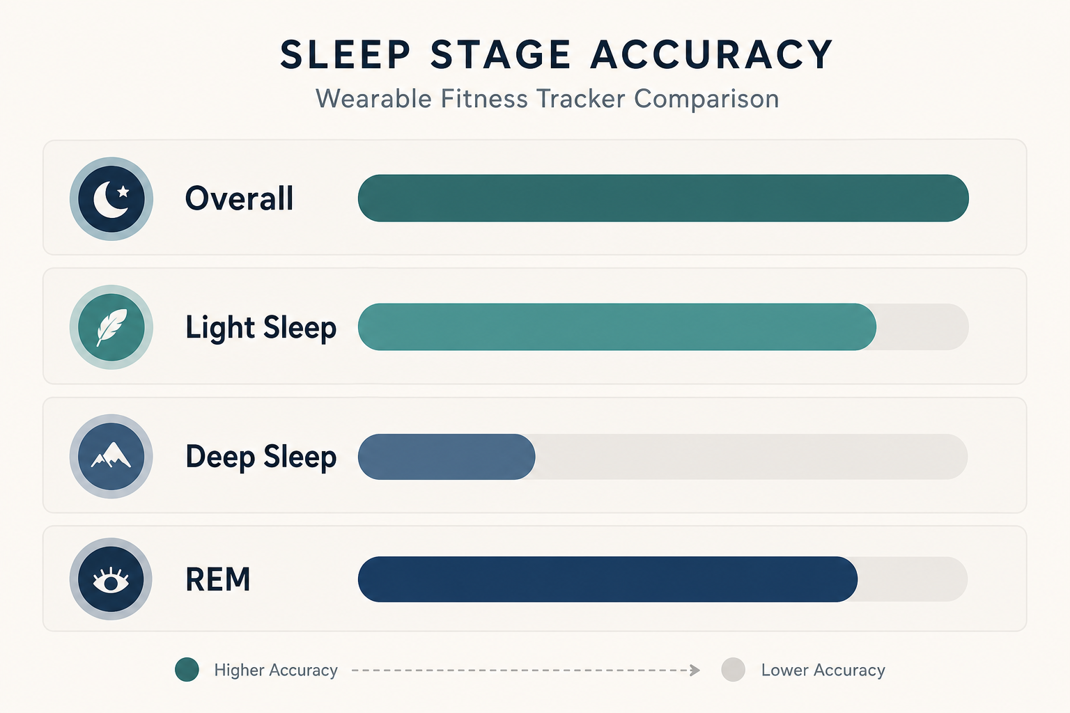 Four horizontal bars showing relative detection accuracy across overall sleep, light sleep, REM, and deep sleep — the deep sleep bar is visibly shorter than the others