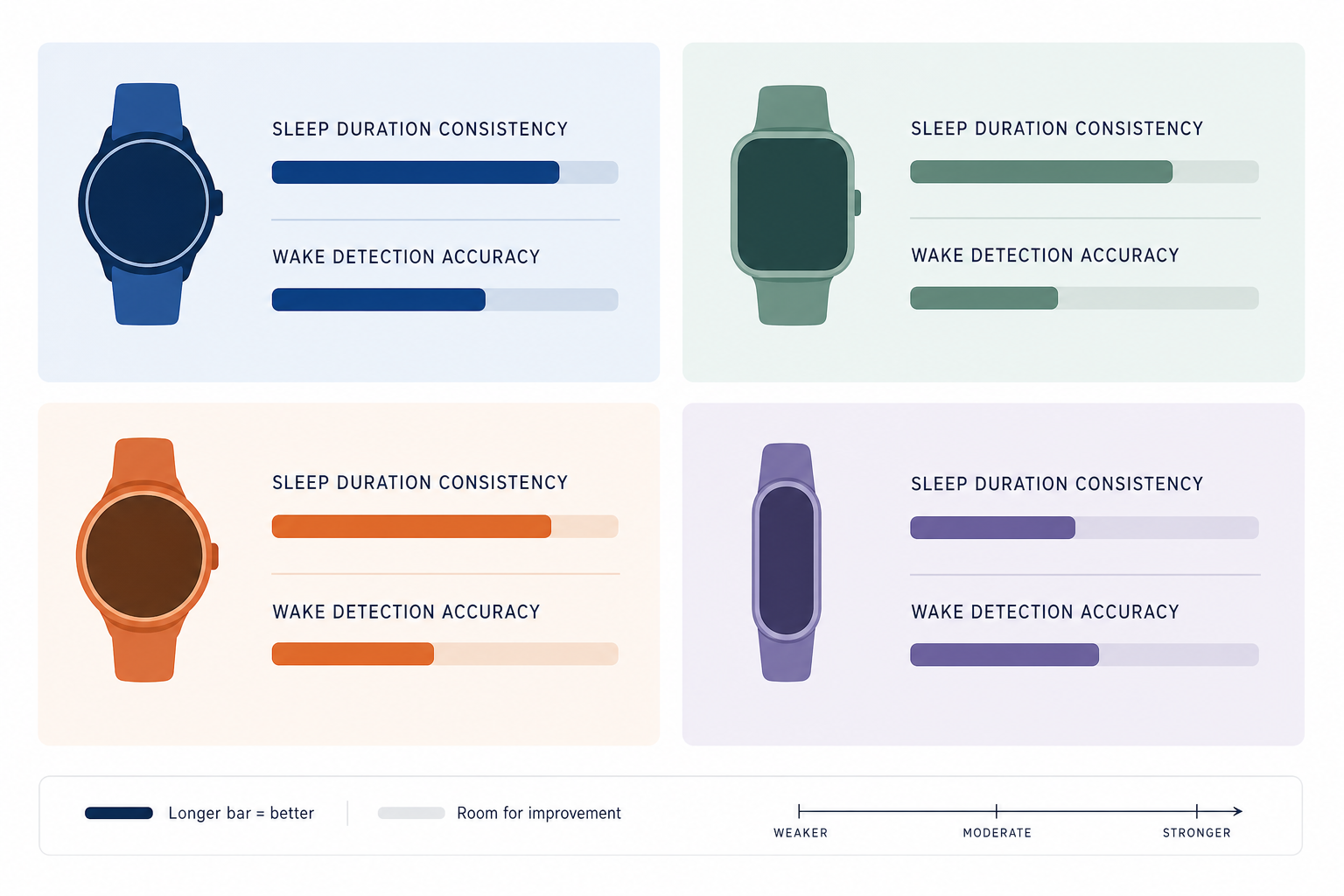 Abstract editorial comparison chart showing four smartwatch silhouettes with bar segments representing sleep duration consistency and wake-detection accuracy, illustrating the accuracy tradeoff across wearable platforms.