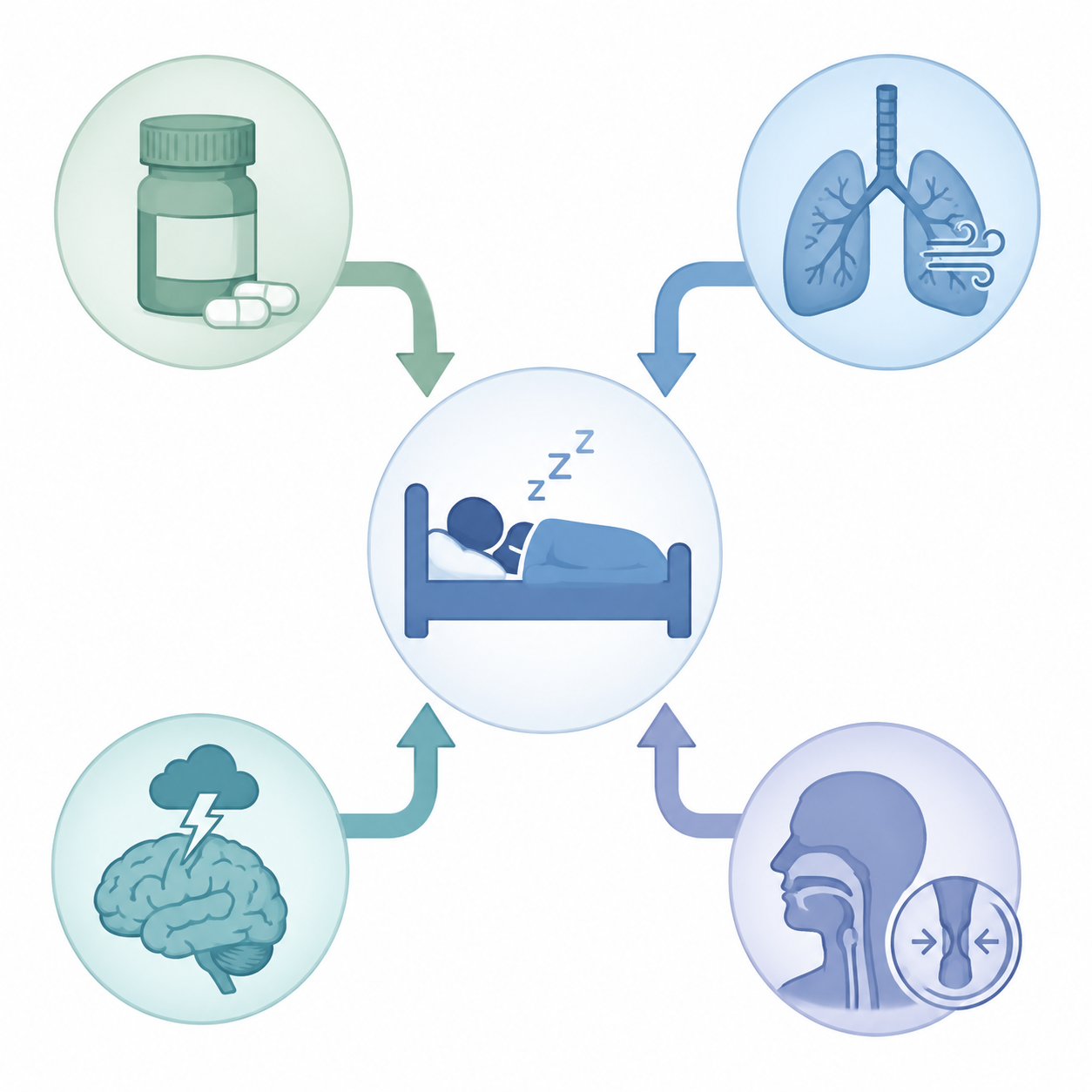 Diagram of four pathways that can keep sleep poor after lung transplant: medications, respiratory symptoms, distress, and sleep apnea