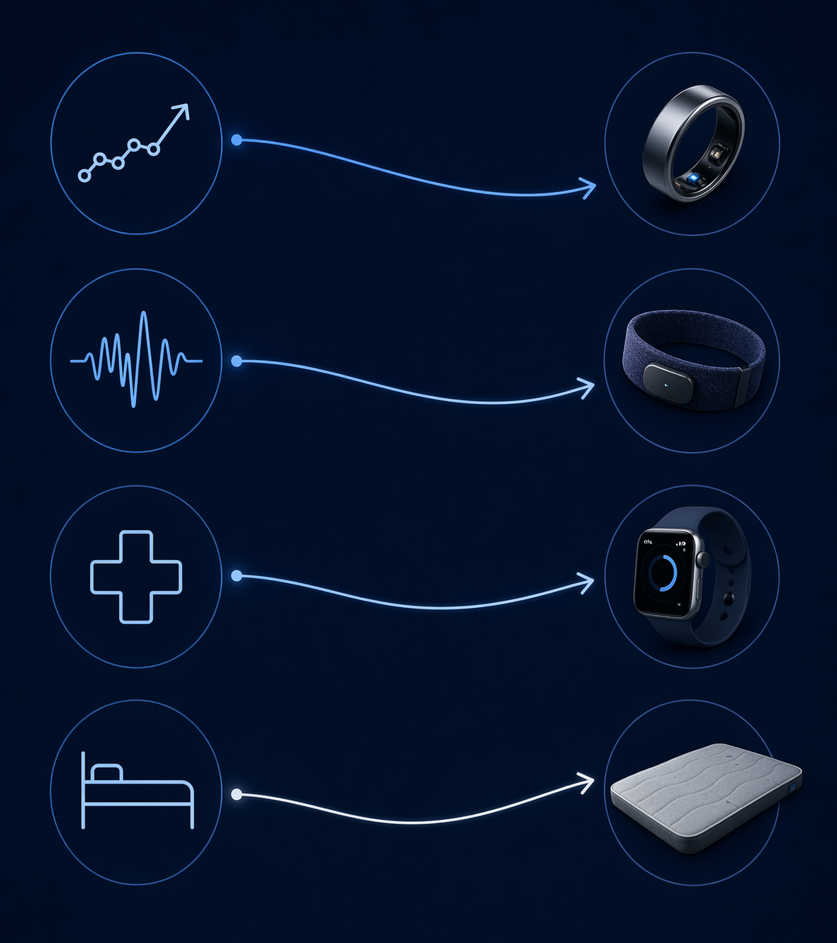 A visual framework connecting sleep goals to a ring, headband, watch, and mattress pad