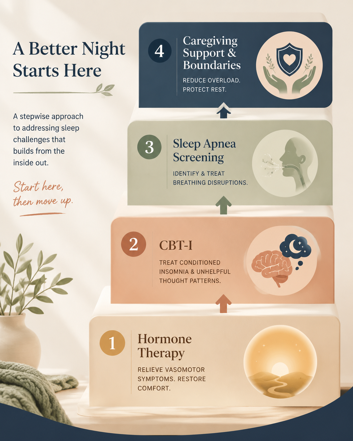 A four-step triage ladder for menopause sleep problems