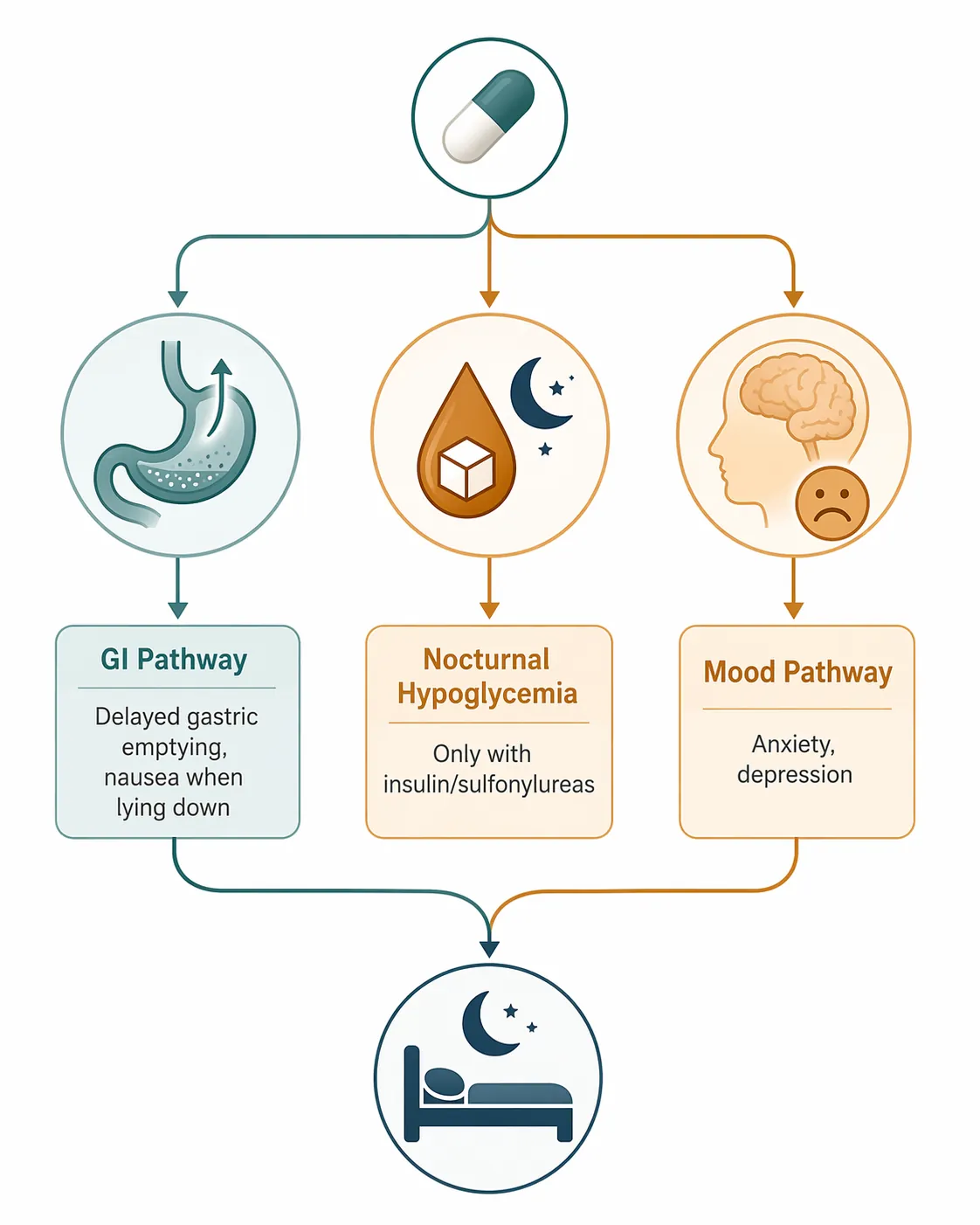 Diagram of three indirect pathways from medication to sleep disruption through reflux, glucose, and mood