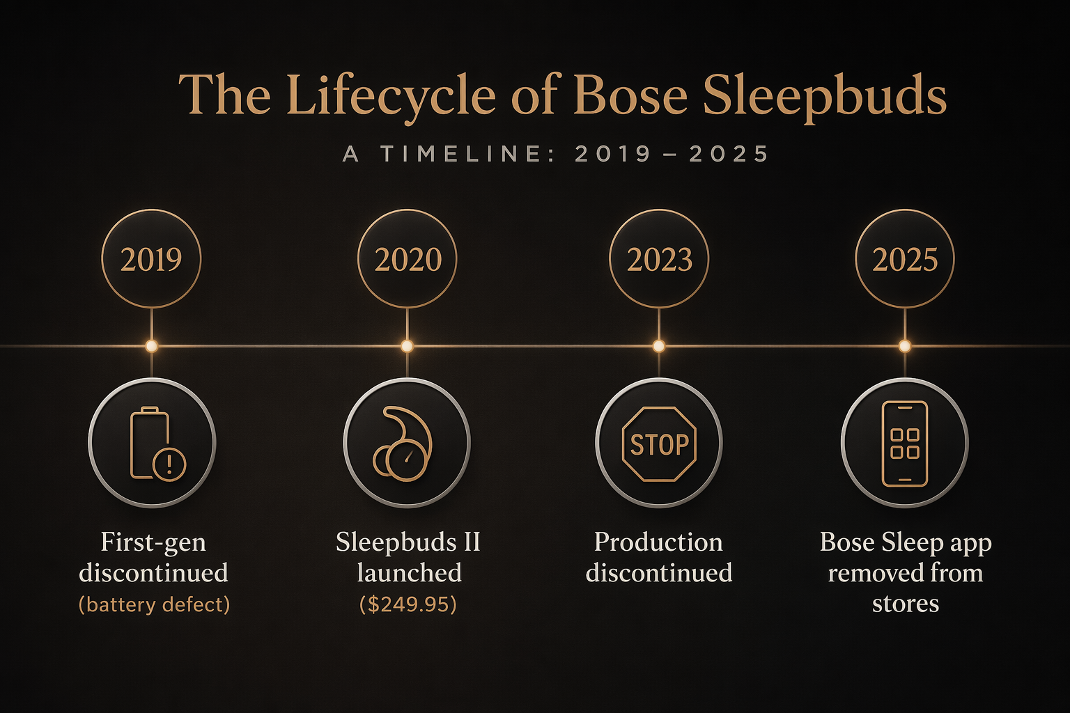 A horizontal timeline infographic on a dark background showing four key milestones in the Bose Sleepbuds product lifecycle: 2019 'First-gen discontinued (battery defect)', 2020 'Sleepbuds II launched ($249.95)', 2023 'Production discontinued', and 2025 'Bose Sleep app removed from stores', connected by a subtle line with small corresponding icons.