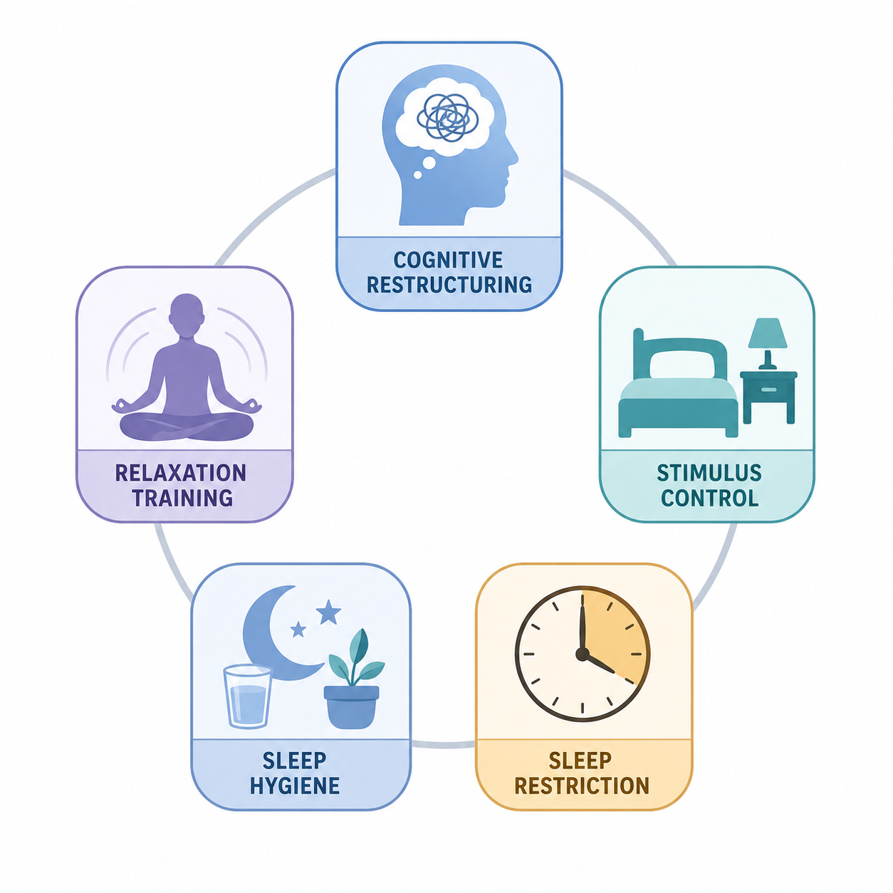 Five CBT-I components arranged as an infographic: Cognitive Restructuring, Stimulus Control, Sleep Restriction, Sleep Hygiene, and Relaxation Training