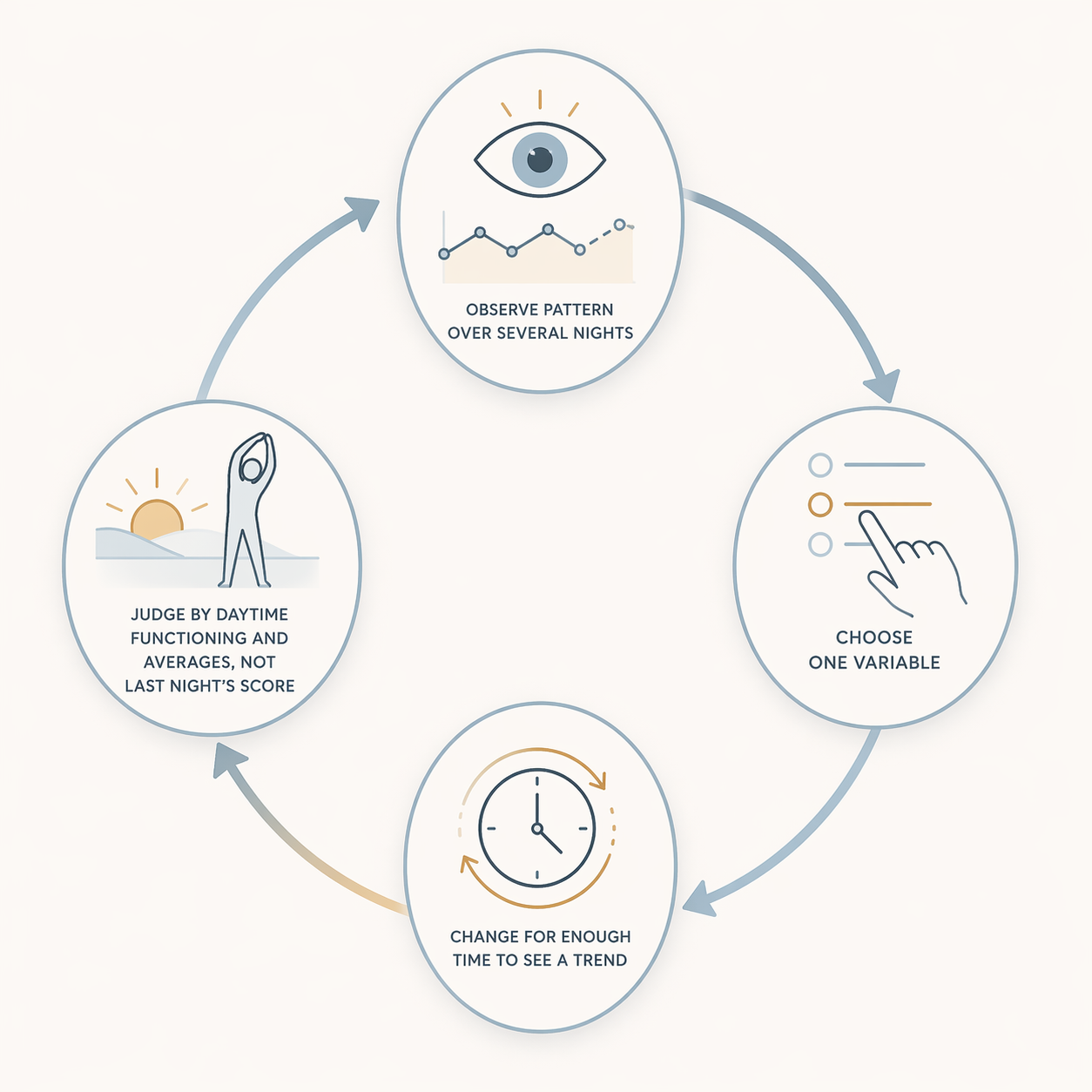 Circular diagram showing a sleep self-experimentation loop: observe a pattern, choose one variable, change over enough nights, and judge by daytime functioning and averages