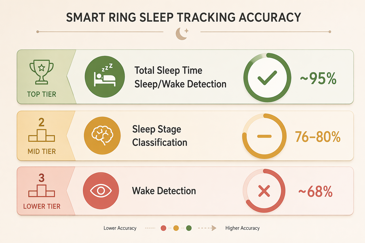 Three-tier comparison of smart ring sleep accuracy for total sleep time, sleep stages, and wake detection