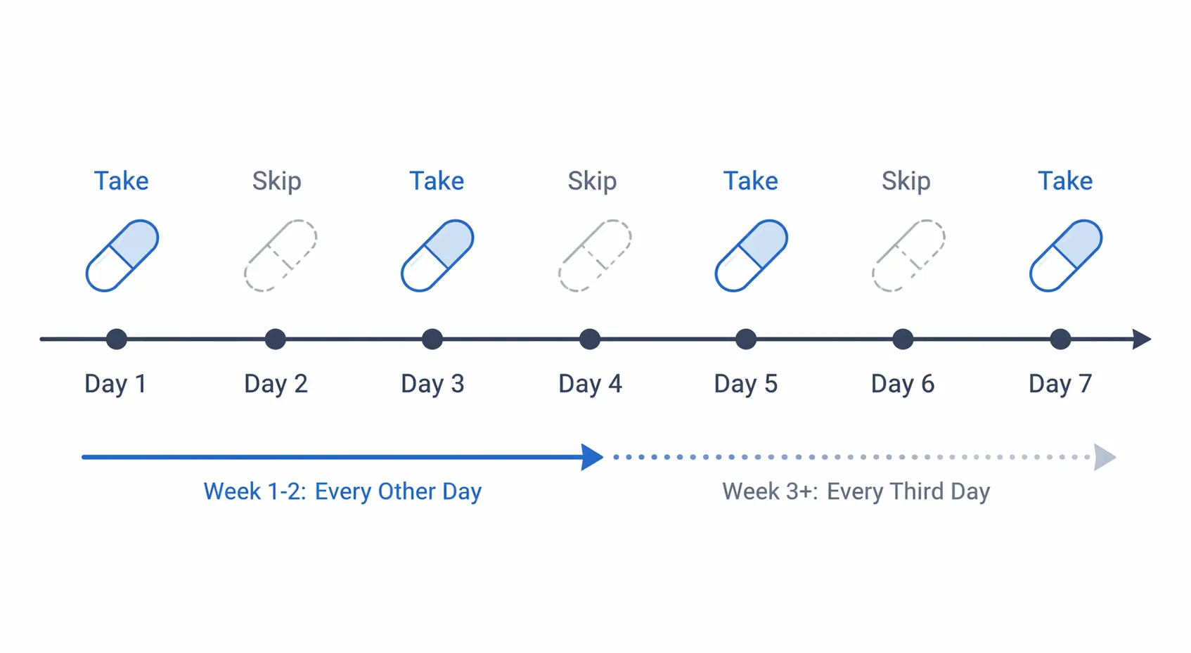 Seven-day medication taper timeline showing every-other-day dosing before spacing to every third day