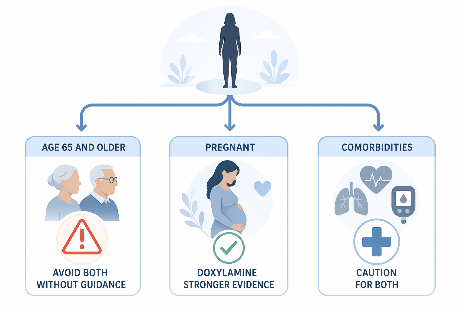 Decision pathway showing age 65 and older, pregnancy, and medical cautions for OTC sleep aid choice
