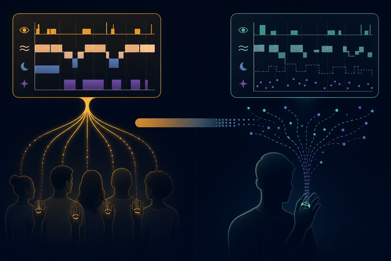 Split illustration showing group-level data converging into a confident graph on the left, and individual-level data splitting into scattered dots for deep and REM sleep on the right.