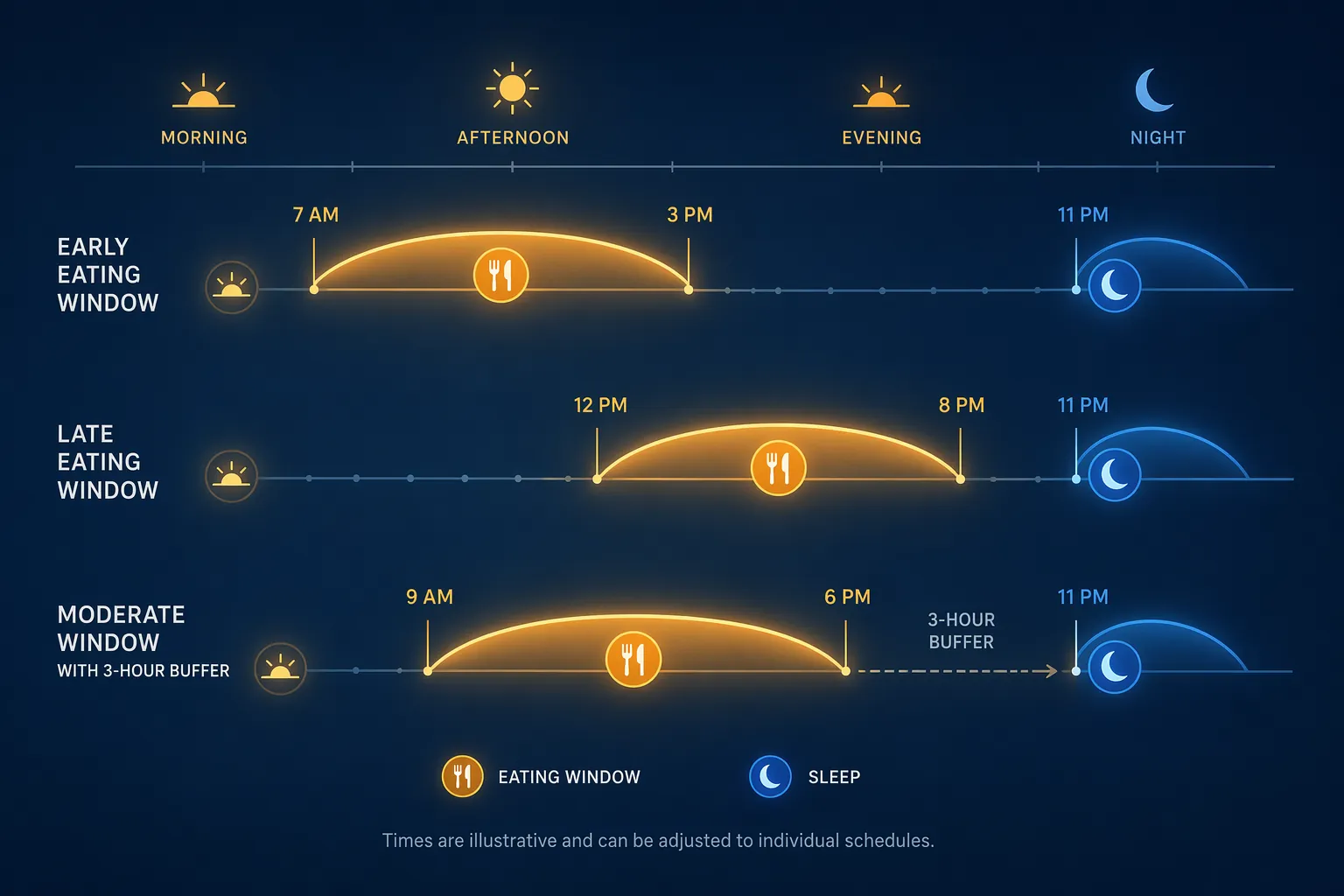 Illustration comparing early, late, and moderate time-restricted eating windows before sleep