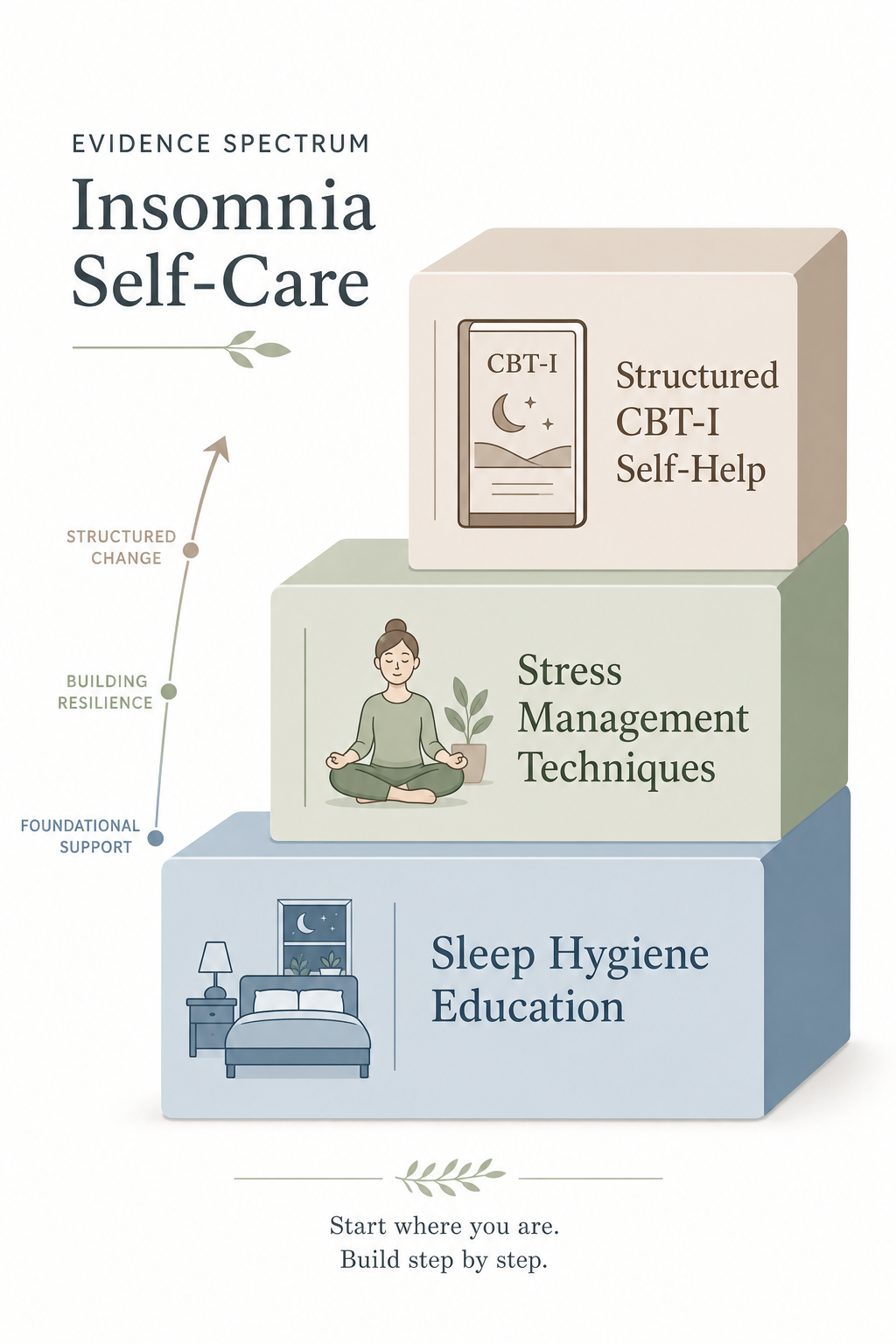 Three ascending tiers labeled Sleep Hygiene Education, Stress Management Techniques, and Structured CBT-I Self-Help, each with a corresponding icon.
