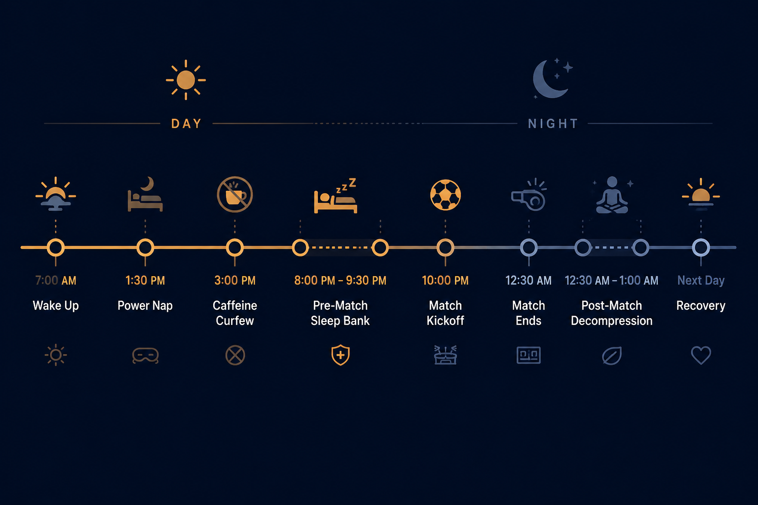Timeline showing wake time, power nap, caffeine curfew, pre-match sleep bank, kickoff, match end, decompression, and next-day recovery