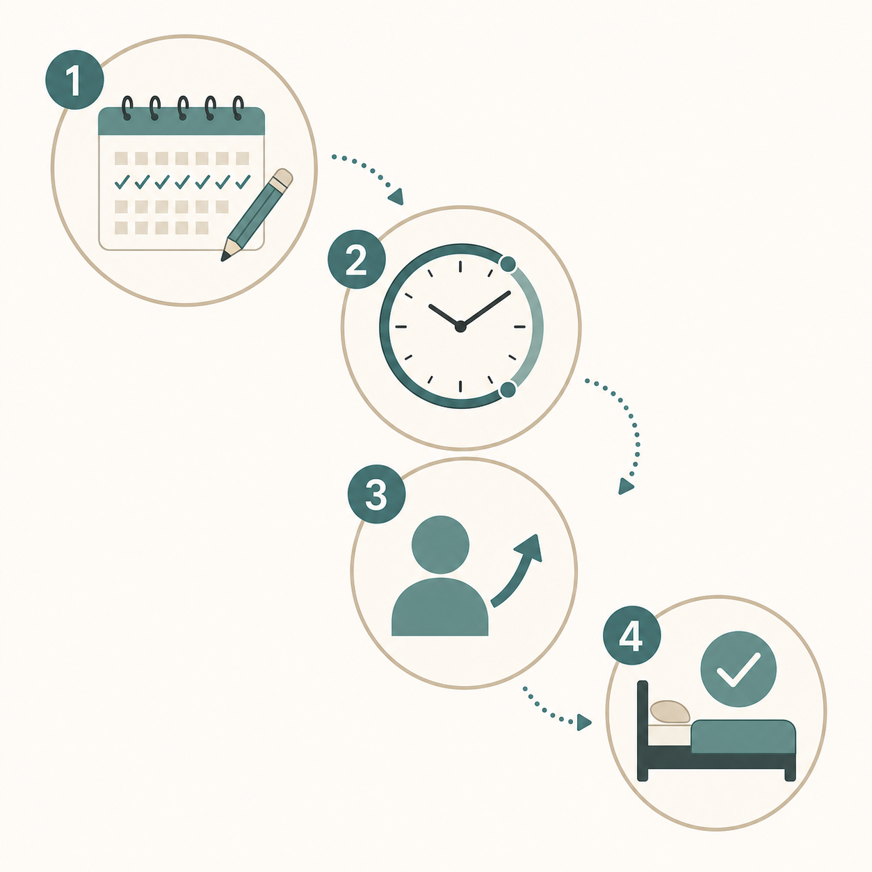 A 4-step protocol sequence: Step 1 shows a calendar with a pencil (track sleep for 1 week), Step 2 shows a clock with a consistent sleep window, Step 3 shows a person icon with an upward arrow (adjust weekly), Step 4 shows a bed icon with a checkmark (improved sleep).