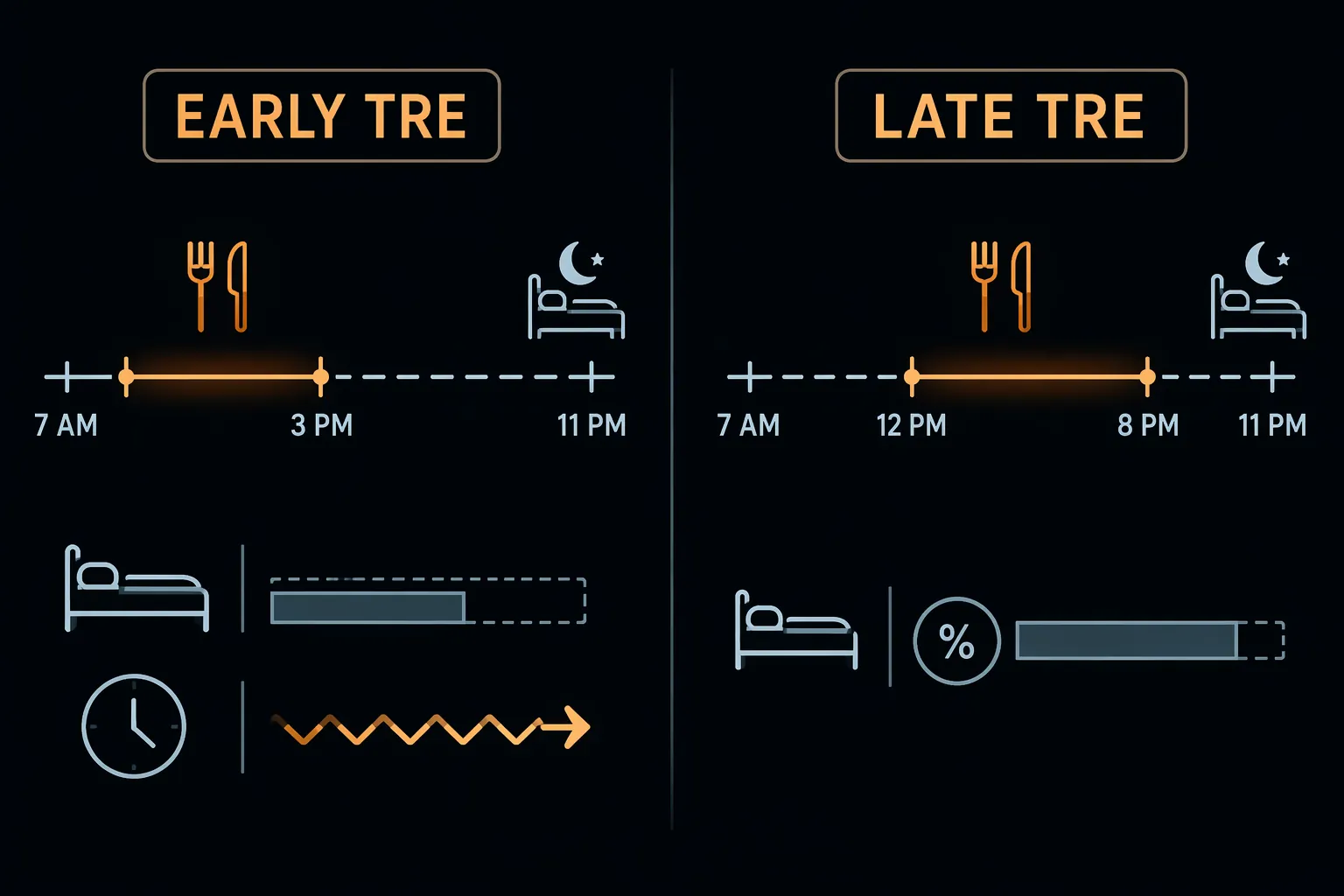 Side-by-side illustration of early and late time-restricted eating sleep outcomes