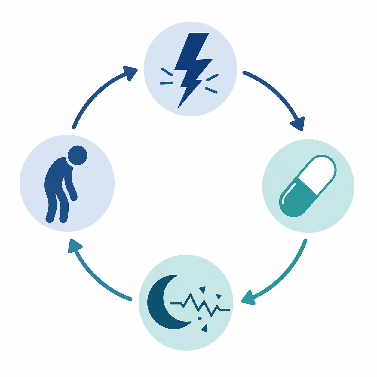 Circular diagram showing pain, opioids, unrestorative sleep, and lowered pain tolerance feeding into each other
