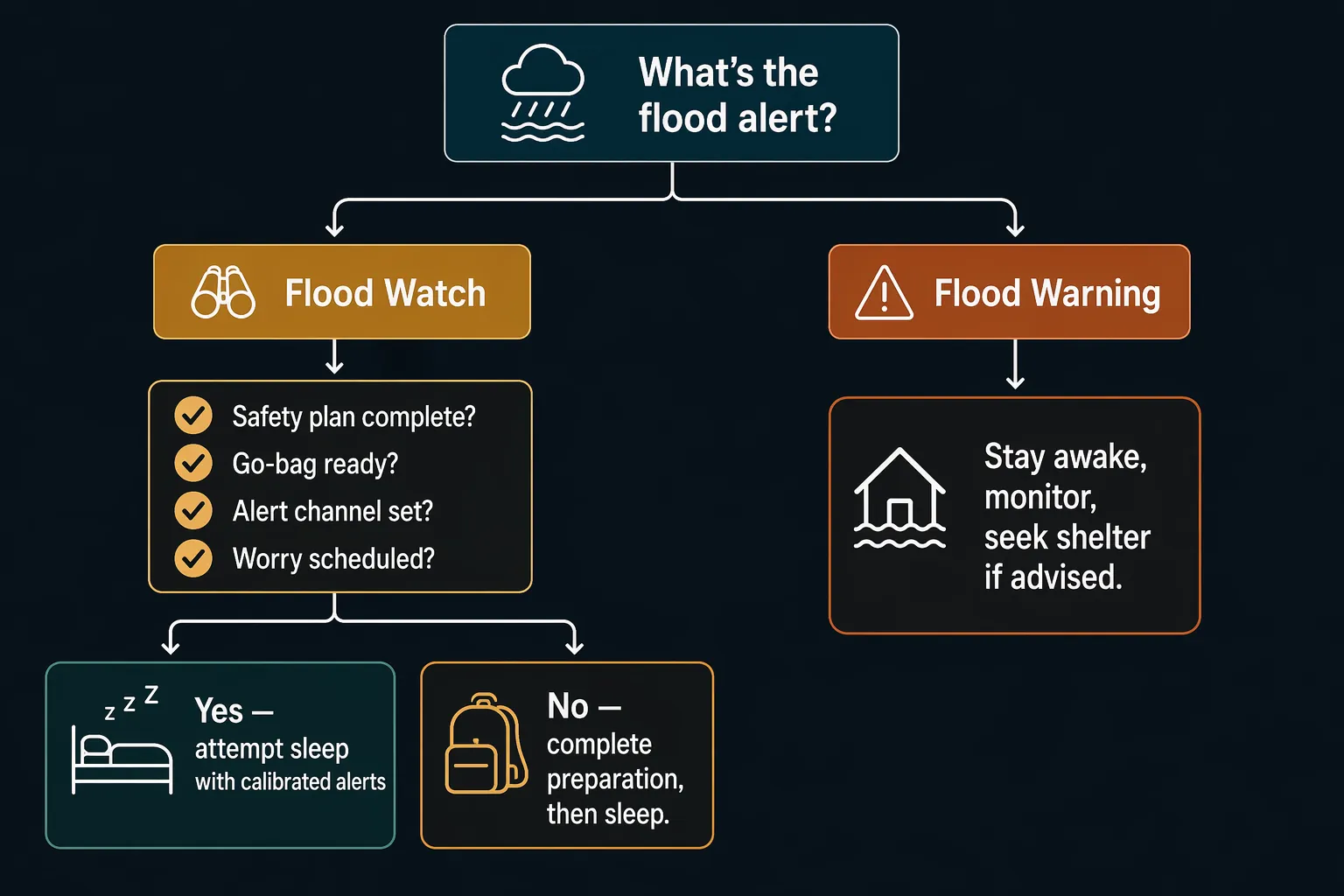 Decision flowchart showing flood watch and flood warning paths for whether to stay awake or attempt sleep with calibrated alerts