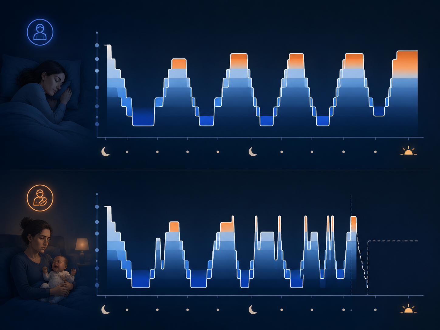 Side-by-side sleep architecture diagrams showing intact sleep cycles on one side and interrupted early morning sleep on the other