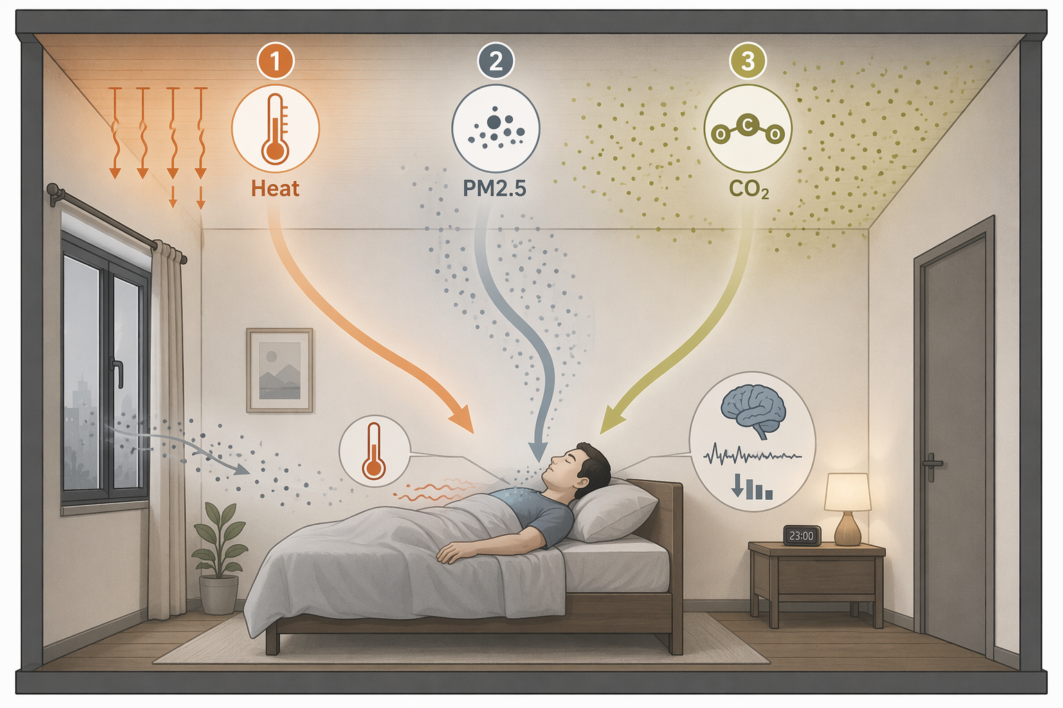 Diagram of heat, PM2.5 particles, and CO2 buildup converging on a person sleeping in a bedroom