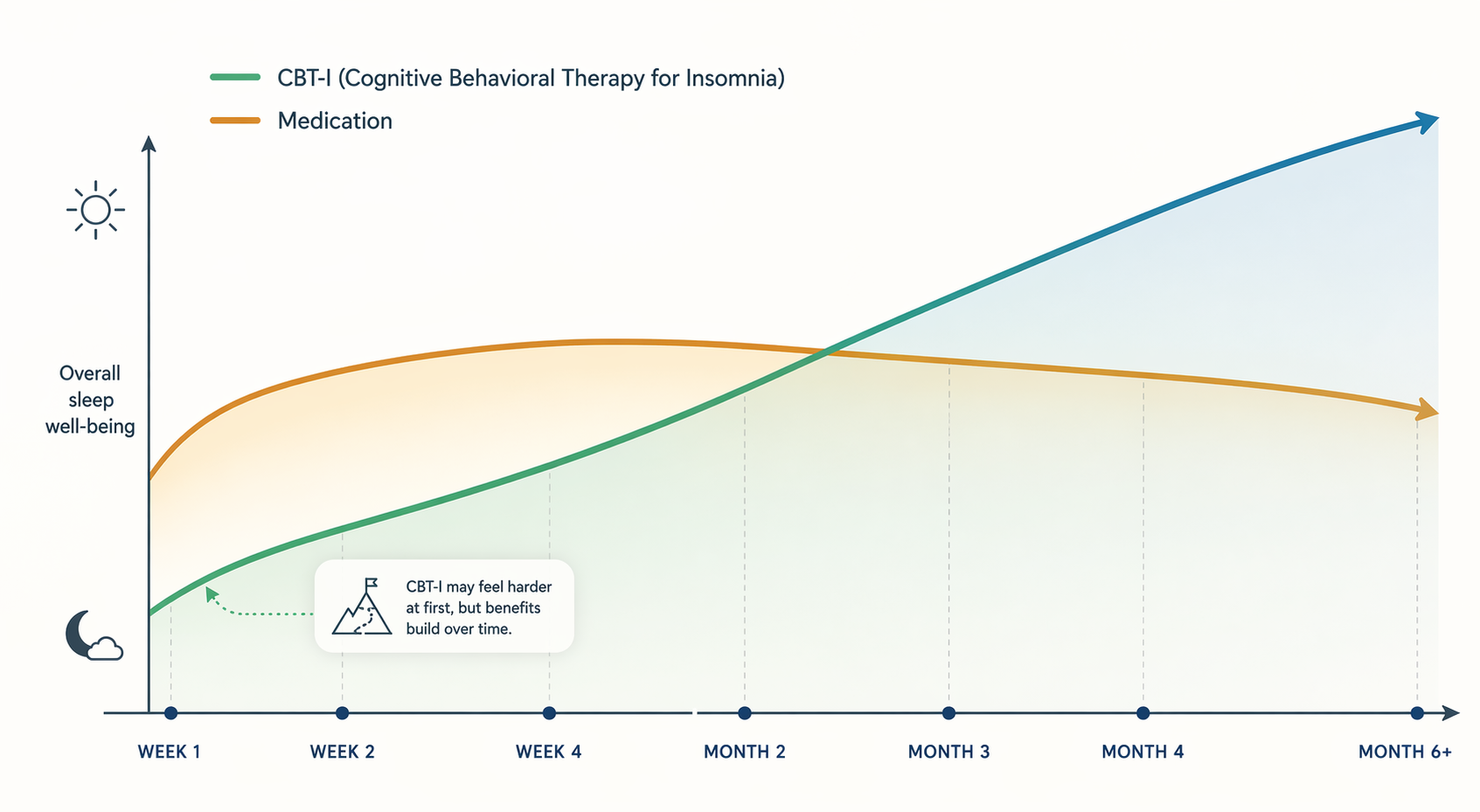 Timeline showing CBT-I improving steadily while medication improves early then plateaus