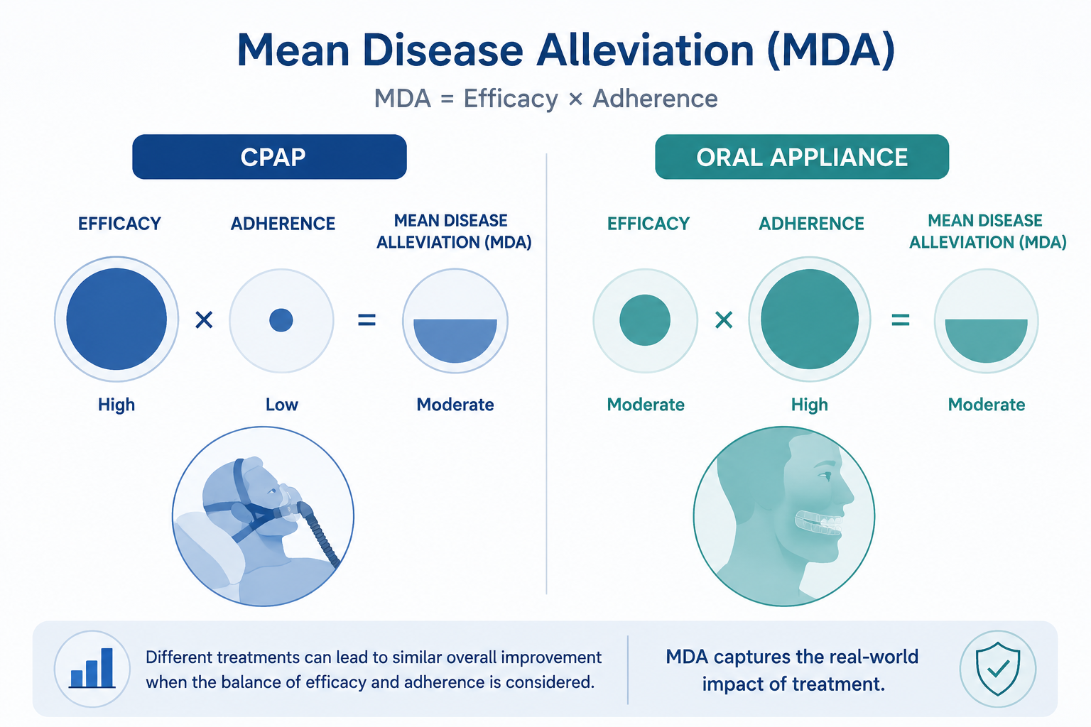 Infographic showing CPAP with high efficacy and lower adherence compared with an oral appliance with moderate efficacy and higher adherence
