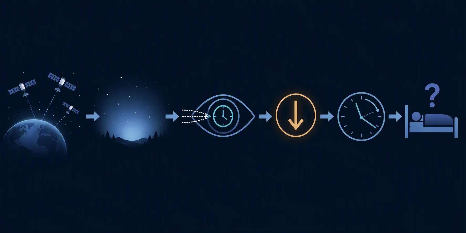 Flow diagram showing satellites increasing skyglow, light reaching the eye, melatonin decreasing, circadian timing shifting, and sleep becoming uncertain