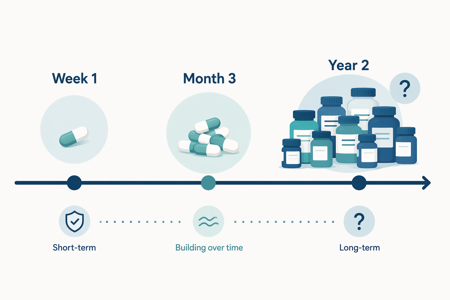 Timeline showing melatonin use progressing from week one to month three to year two
