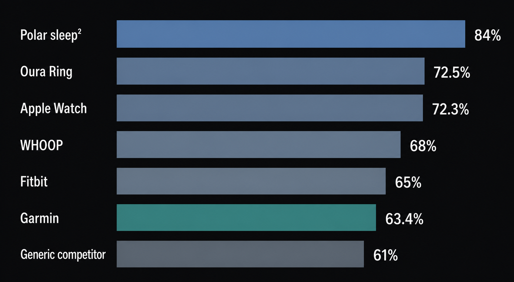 Bar chart comparing seven wearables' sleep stage accuracy: Polar sleep² at 84%, Oura Ring 3 at 72.5%, Apple Watch Series 9 at 72.3%, WHOOP 4 at 65.2%, Fitbit Charge 6 at 66.2%, Garmin highlighted in teal at 63.4%, and Circul+ at 55.6%.