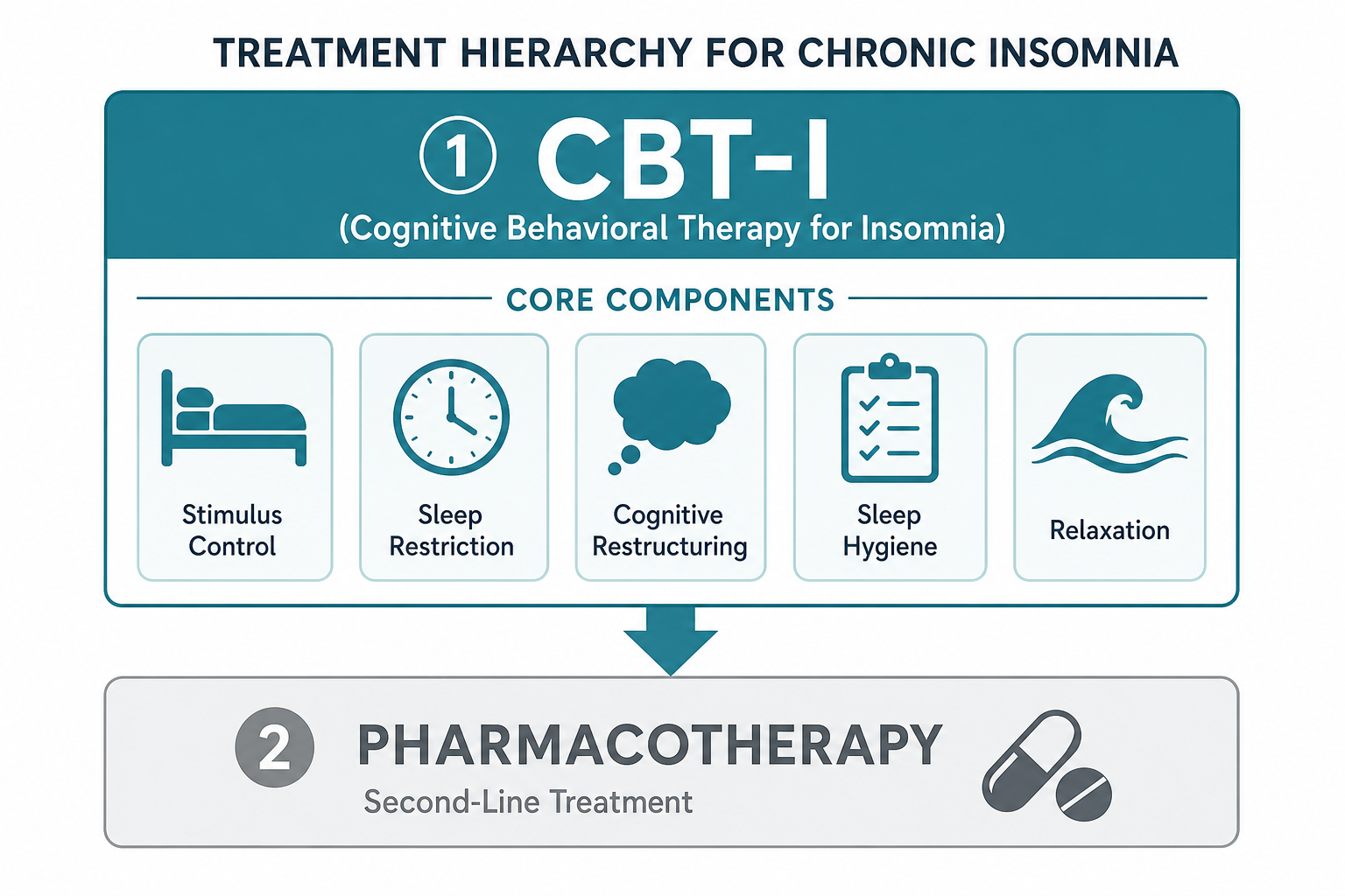 A two-tier treatment hierarchy diagram showing CBT-I as the first-line treatment with five component icons, and pharmacotherapy as the smaller second-line option below.