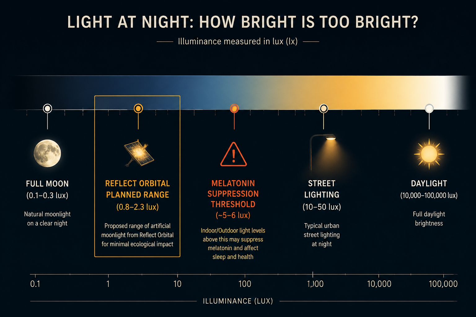 Brightness gradient comparing natural night, full moon, Reflect Orbital planned range, melatonin suppression threshold, street lighting, and daylight