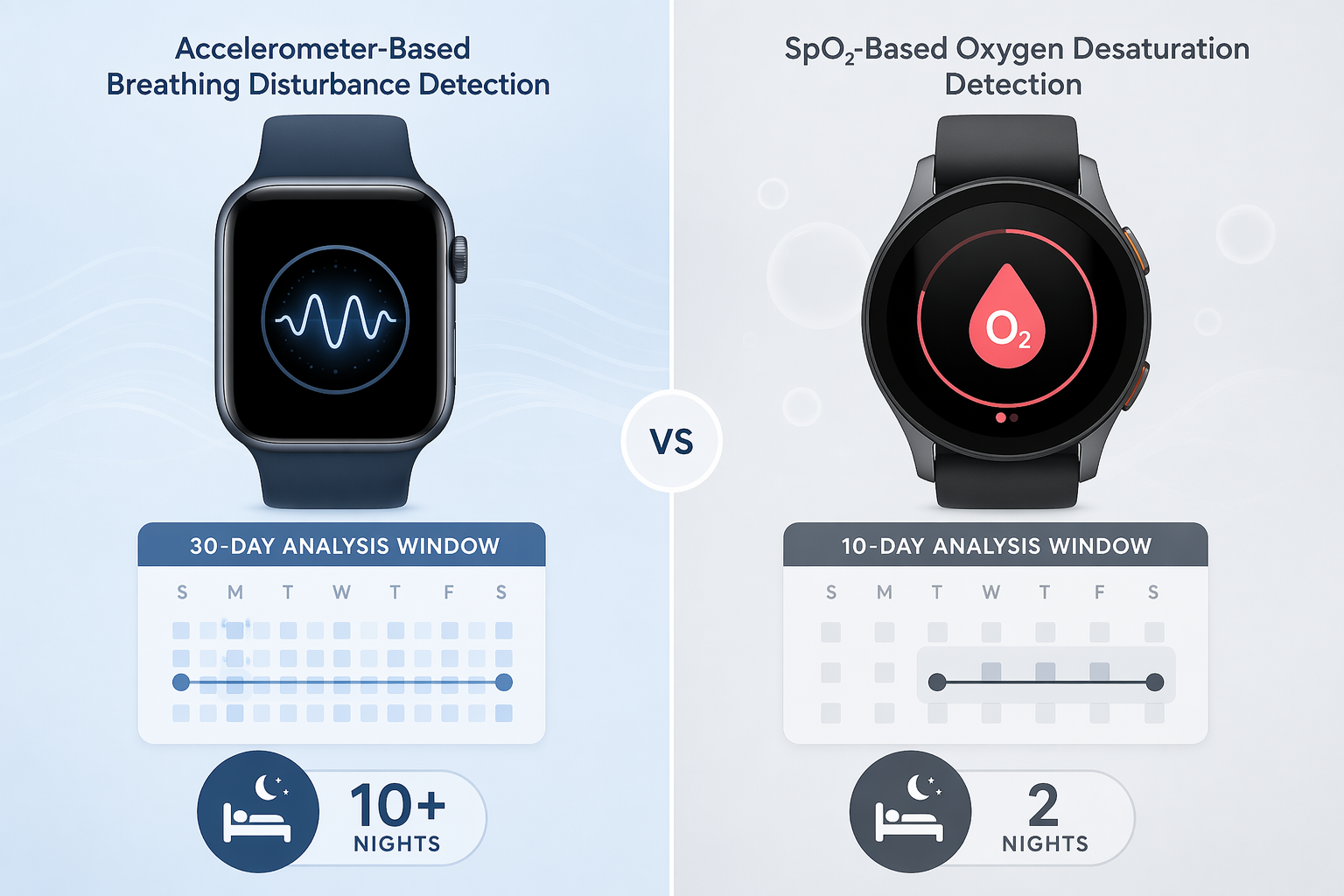 Split comparison of Apple Watch using motion over 30 days and Samsung Galaxy Watch using oxygen data over a 10-day window