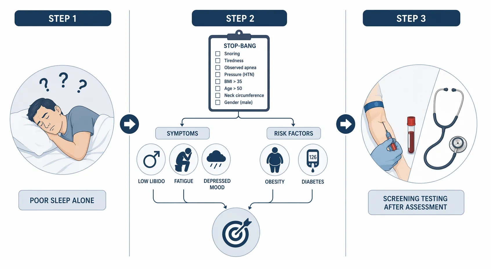 A three-step clinical decision flowchart showing poor sleep, symptom clusters with STOP-BANG screening, and morning testosterone testing after OSA assessment.