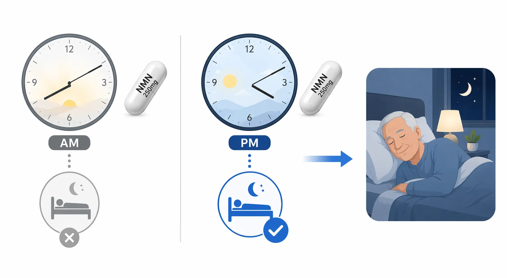 Split visual showing morning NMN with no significant sleep effect and afternoon NMN with improved sleep quality and reduced drowsiness