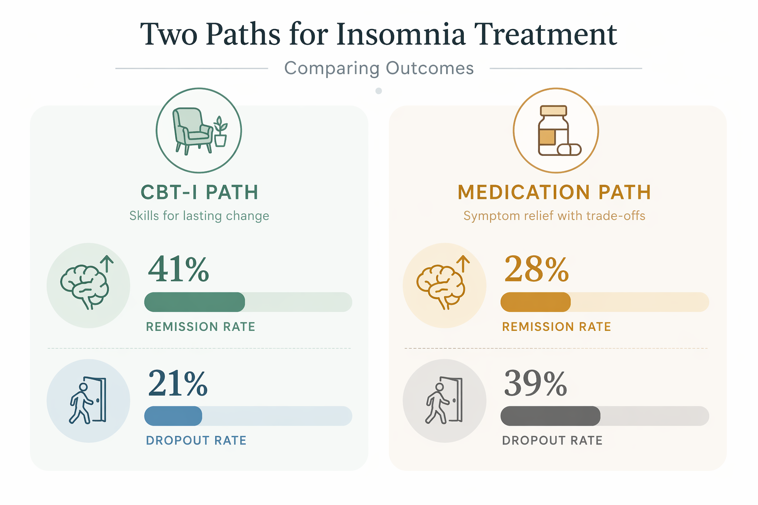 Comparison visual showing CBT-I remission and dropout rates beside medication remission and dropout rates