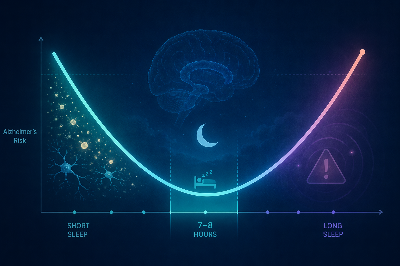 U-shaped curve showing Alzheimer's risk lowest around 7 to 8 hours of sleep and rising with shorter or longer sleep duration