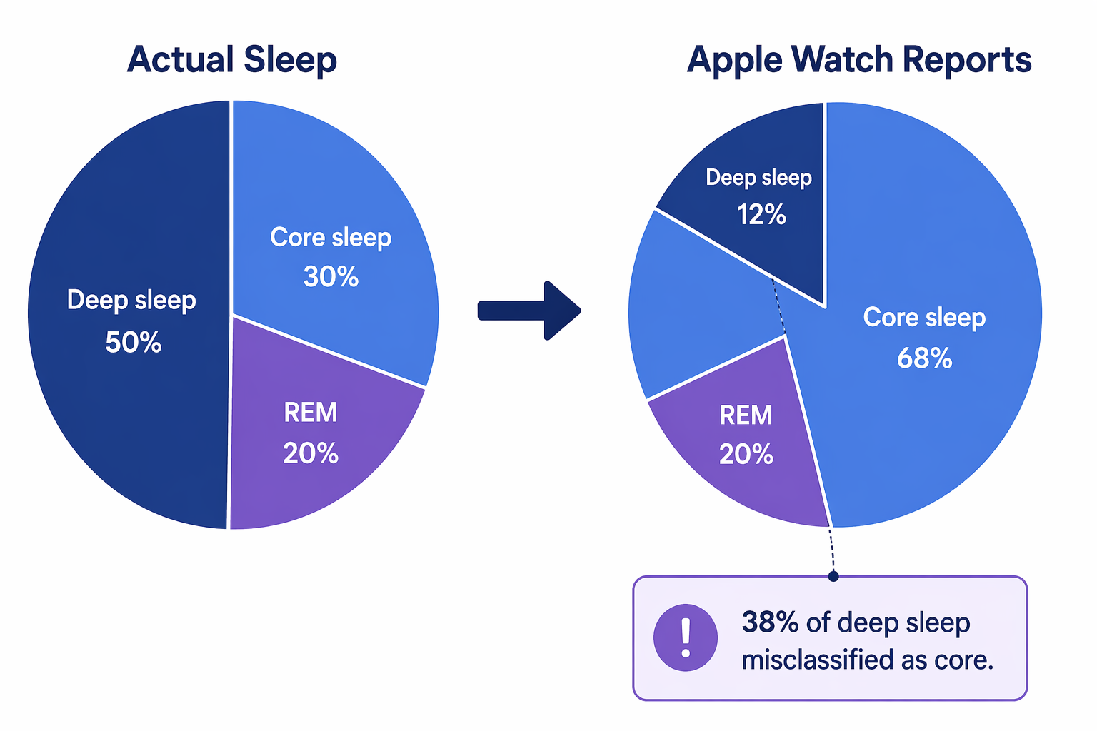 Diagram comparing actual sleep with Apple Watch reported sleep and showing deep sleep misclassification as core sleep