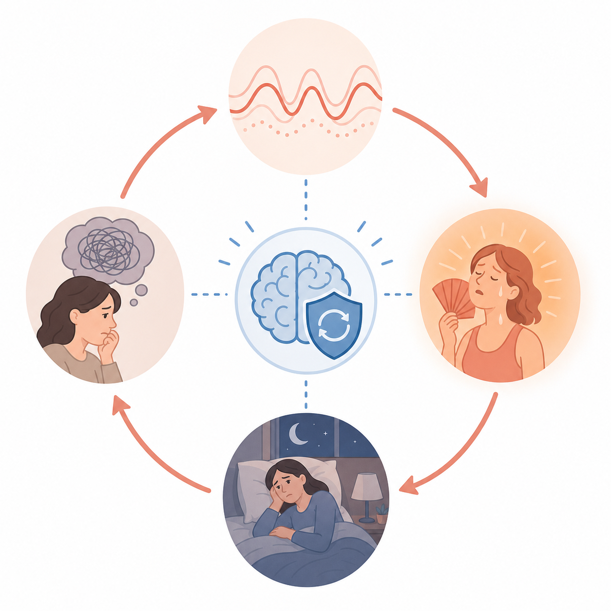 A circular editorial illustration showing the perimenopause insomnia cycle: hormonal fluctuation connects to hot flashes, which connect to lying awake, which connects to worried thoughts, with arrows looping back to the start. A calm blue CBT-I icon is positioned at the center, interrupting the cycle.