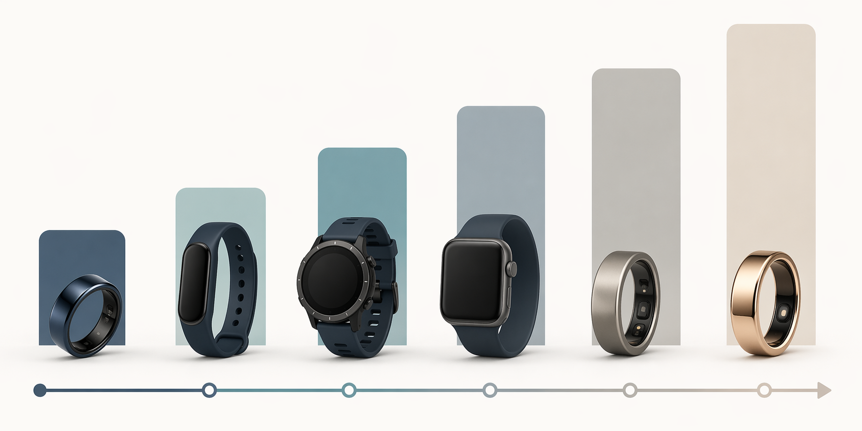 Six wearable devices arranged by rising multi-year cost